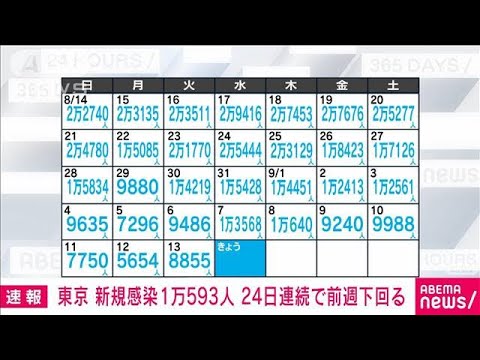 【速報】東京の新規感染者は1万593人　24日連続前週下回る　新型コロナ(2022年9月14日)