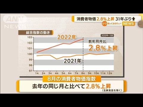 物価高が加速…消費者物価　2.8％上昇　31年ぶり↑(2022年9月21日)