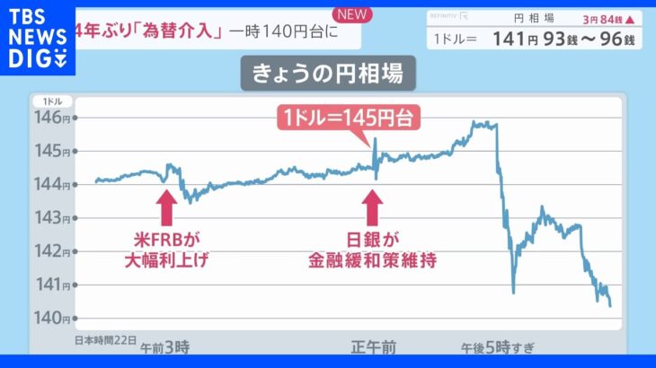 政府・日銀24年ぶりに「為替介入」 一時145円台に突入｜TBS NEWS DIG