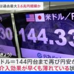 24年ぶりの円買い・ドル売り為替介入　過去最大の3.6兆円規模か｜TBS NEWS DIG