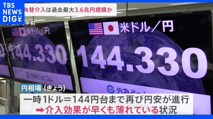 24年ぶりの円買い・ドル売り為替介入　過去最大の3.6兆円規模か｜TBS NEWS DIG