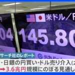 24年ぶりの円買い・ドル売り為替介入　過去最大の3.6兆円規模か｜TBS NEWS DIG