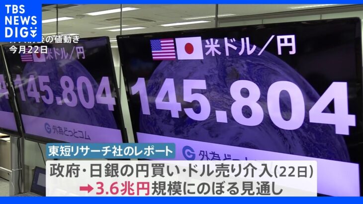 24年ぶりの円買い・ドル売り為替介入　過去最大の3.6兆円規模か｜TBS NEWS DIG