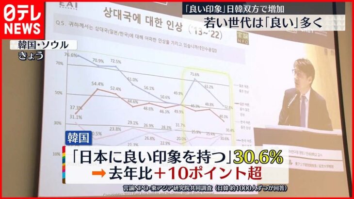 【共同世論調査】日韓双方で国民感情が改善