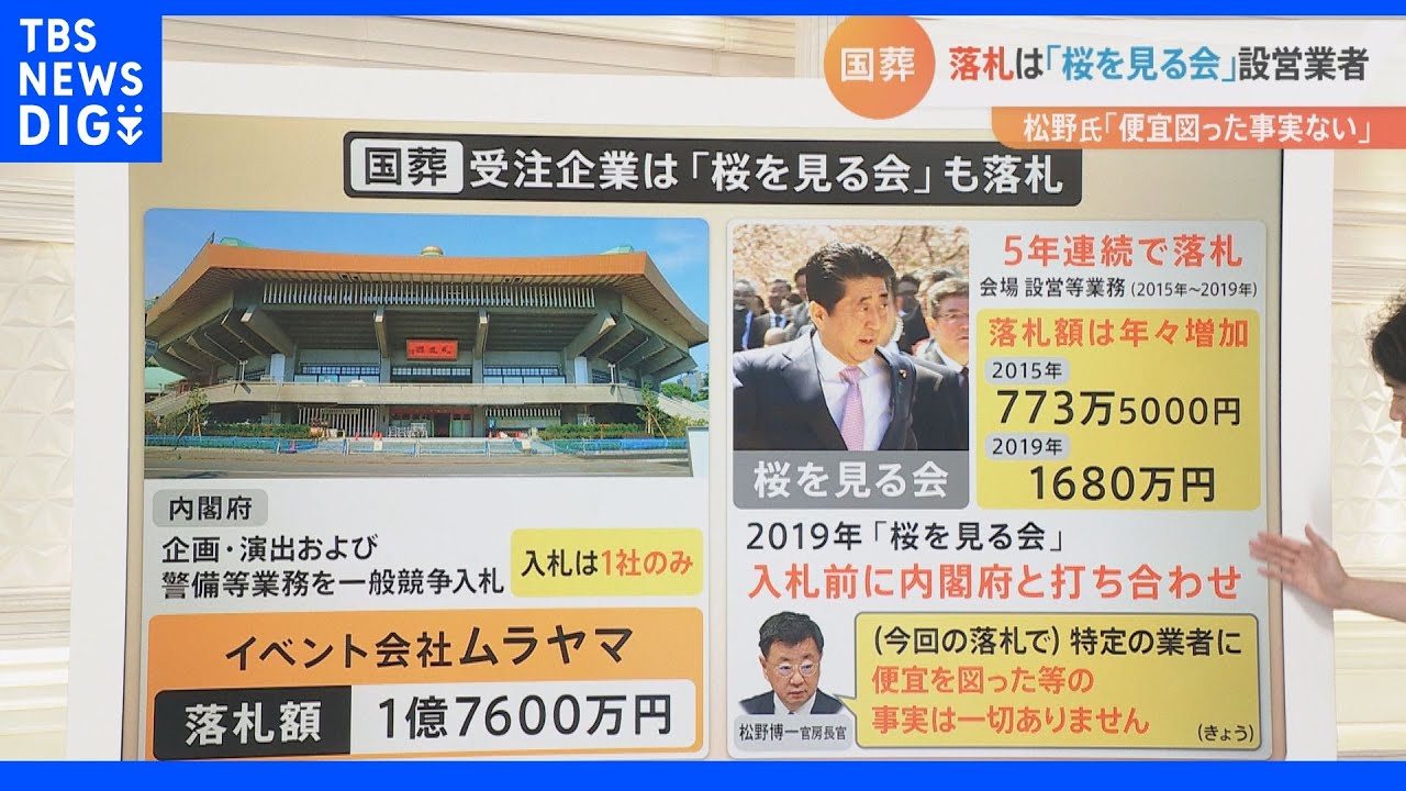 「便宜図った事実はない」“国葬”落札したのは「桜を見る会」設営業者…　世論調査で過半数が“総理説明に納得せず”｜TBS&nbsp;NEWS&nbsp;DIG