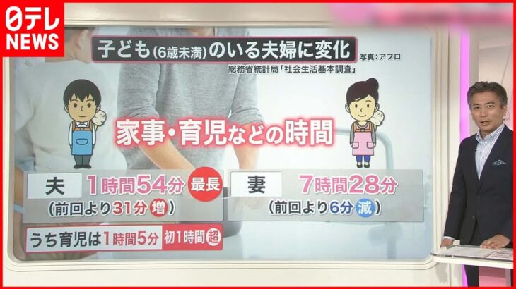 【解説】夫の“家事・育児”時間「増加」も…妻とは圧倒的な差が 就業構造に問題？