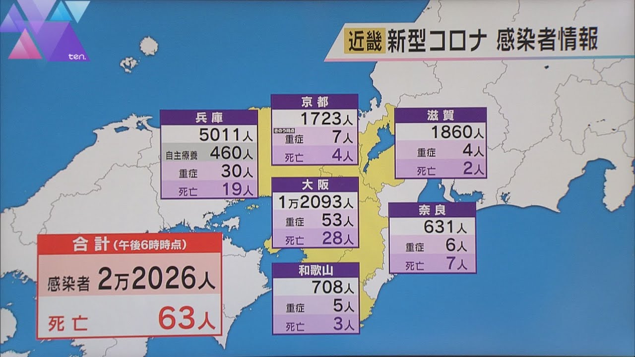 近畿の新規感染者２万２０２６人、先週火曜日より８０００人減