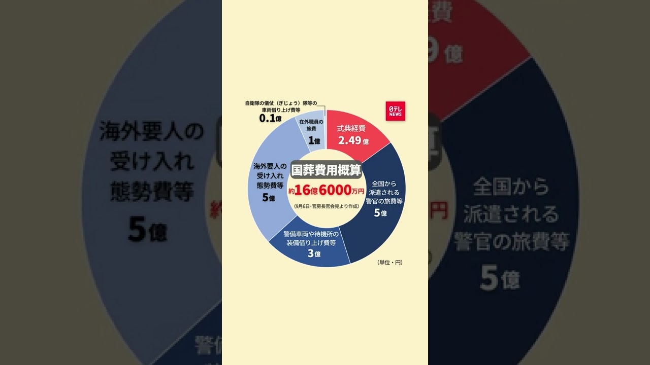 【図解】国葬費用…内訳は?
