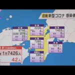 近畿の新型コロナ新規感染者数１万７４２６人　２府４県全てで前週同曜日と比べて減少