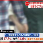 【調査結果】「一生結婚するつもりはない」人が過去最高に 男性17.3％ 女性14.6％