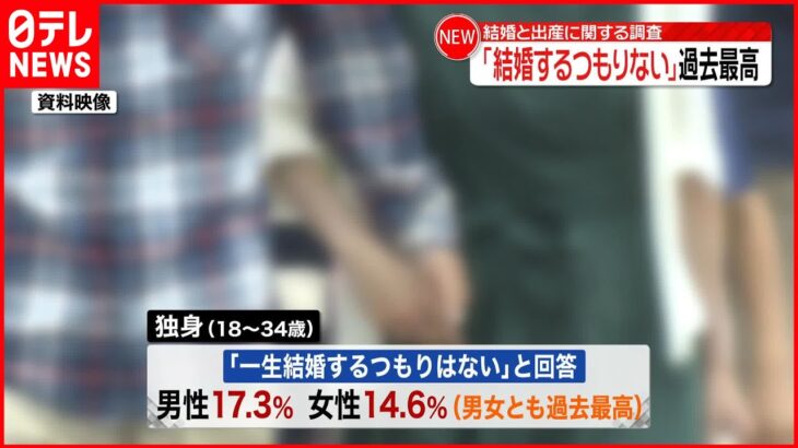 【調査結果】「一生結婚するつもりはない」人が過去最高に 男性17.3％ 女性14.6％