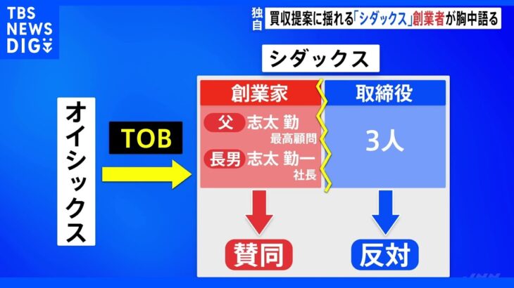 “オイシックスとの協業は病院給食の強化”“コロワイドとはうまくいかない” シダックス創業者　オイシックスの敵対的TOBについて｜TBS NEWS DIG