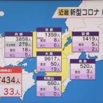 新型コロナ　近畿２府４県すべてで先週同曜日比で減の１万７４３４人　大阪で９６１７人