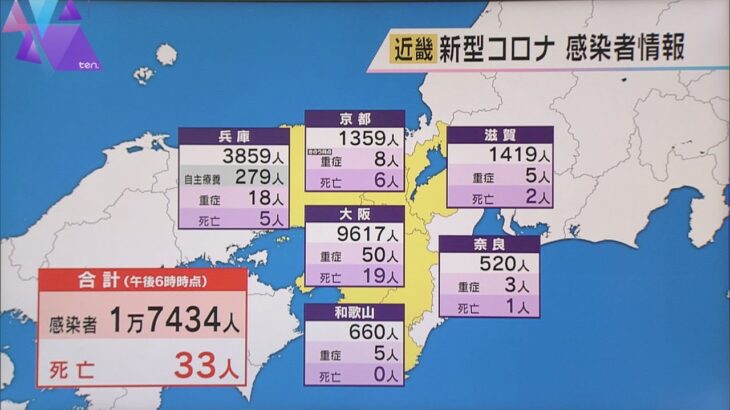 新型コロナ　近畿２府４県すべてで先週同曜日比で減の１万７４３４人　大阪で９６１７人