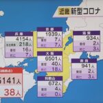 近畿２府４県　新型コロナ新規感染者数１５１４１人　２２日連続で前週同曜日下回る