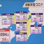 新型コロナ　近畿で１万３０９４人感染　２３日連続で前週同曜日を下回る　３８人死亡