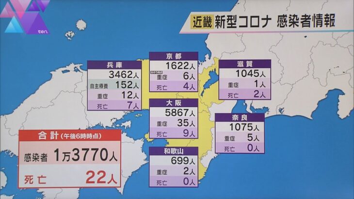新型コロナ　近畿で１万３７７０人感染　滋賀・奈良・和歌山は前週木曜日より増加