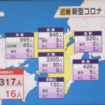 新型コロナ　近畿で６３１７人感染　大阪は３３００人　全数把握見直しで実際の数より少ない可能性