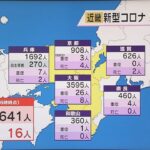 新型コロナ　近畿で７６４１人新規感染　大阪は３５９５人　全数把握見直しで実際の数より少ない可能性