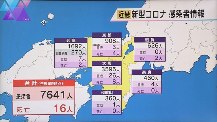 新型コロナ　近畿で７６４１人新規感染　大阪は３５９５人　全数把握見直しで実際の数より少ない可能性