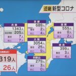近畿の新規感染者６３１９人　大阪は３０５４人で先週同曜日から約半分に