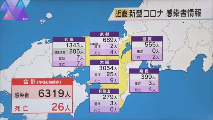 近畿の新規感染者６３１９人　大阪は３０５４人で先週同曜日から約半分に