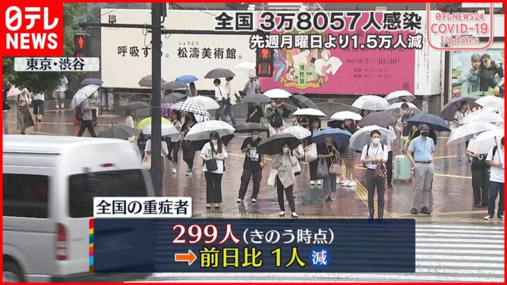 【新型コロナ】全国重症者299人 300人以下は約2か月ぶり（19日）