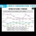 日韓世論調査　好印象“3割”に　双方で国民感情が改善(2022年9月1日)