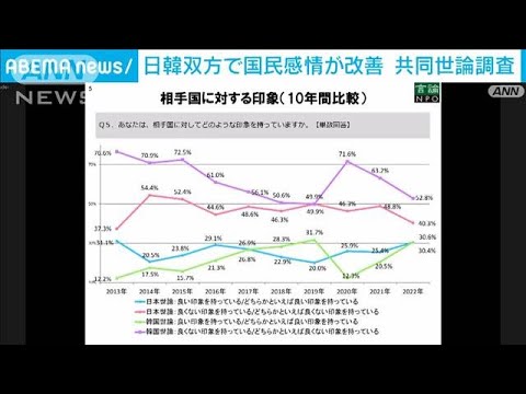 日韓世論調査　好印象“3割”に　双方で国民感情が改善(2022年9月1日)