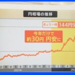 なぜ“約30円”も円安に？今さら聞けない“日米の金利差”と円安の関係｜TBS NEWS DIG