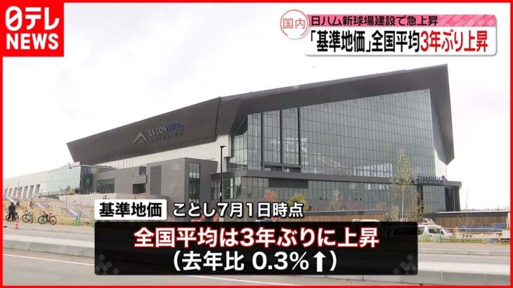 【基準地価】商業地は3年ぶり・住宅地は31年ぶりに上昇 上昇率トップは北広島市