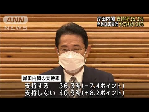 岸田内閣支持率36.3％　発足以来最低　ANN世論調査(2022年9月19日)