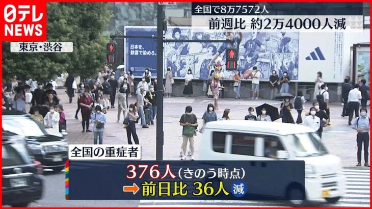 【新型コロナ】全国の重症者376人　前日から36人減　300人台は約1か月半ぶり