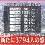 【速報】東京で新たに3794人の感染確認 2か月半ぶりに4000人を下回る 新型コロナウイルス