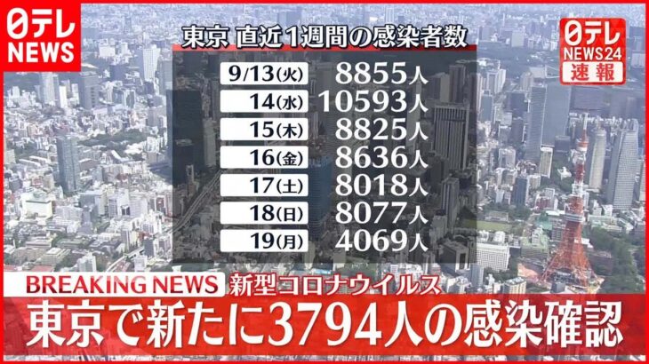 【速報】東京で新たに3794人の感染確認 2か月半ぶりに4000人を下回る 新型コロナウイルス