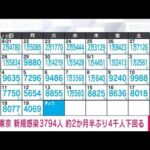 【速報】東京の新たな感染者は3794人　新型コロナ(2022年9月20日)