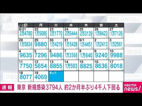 【速報】東京の新たな感染者は3794人　新型コロナ(2022年9月20日)