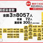 【新型コロナ】全国で新たに3万8057人の感染確認 先週月曜日より1万5000人近く減少 新型コロナウイルス