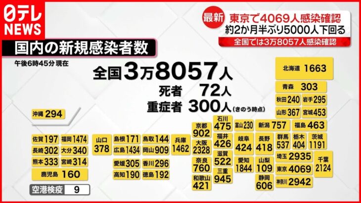 【新型コロナ】全国で新たに3万8057人の感染確認 先週月曜日より1万5000人近く減少 新型コロナウイルス