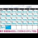 【速報】東京の新規感染4069人　2カ月半ぶりに5千人下回る　新型コロナ(2022年9月19日)