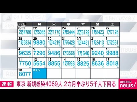 【速報】東京の新規感染4069人　2カ月半ぶりに5千人下回る　新型コロナ(2022年9月19日)