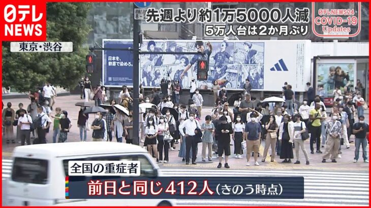 【新型コロナ】全国の重症者412人 減少傾向続く 12日