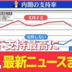 【ライブ】岸田内閣不支持“最高”41%(NNN世論調査) l 新型コロナ全国で10万7803人感染　前週の同曜日より5万人減　など：最新ニュース（日テレNEWSLIVE）