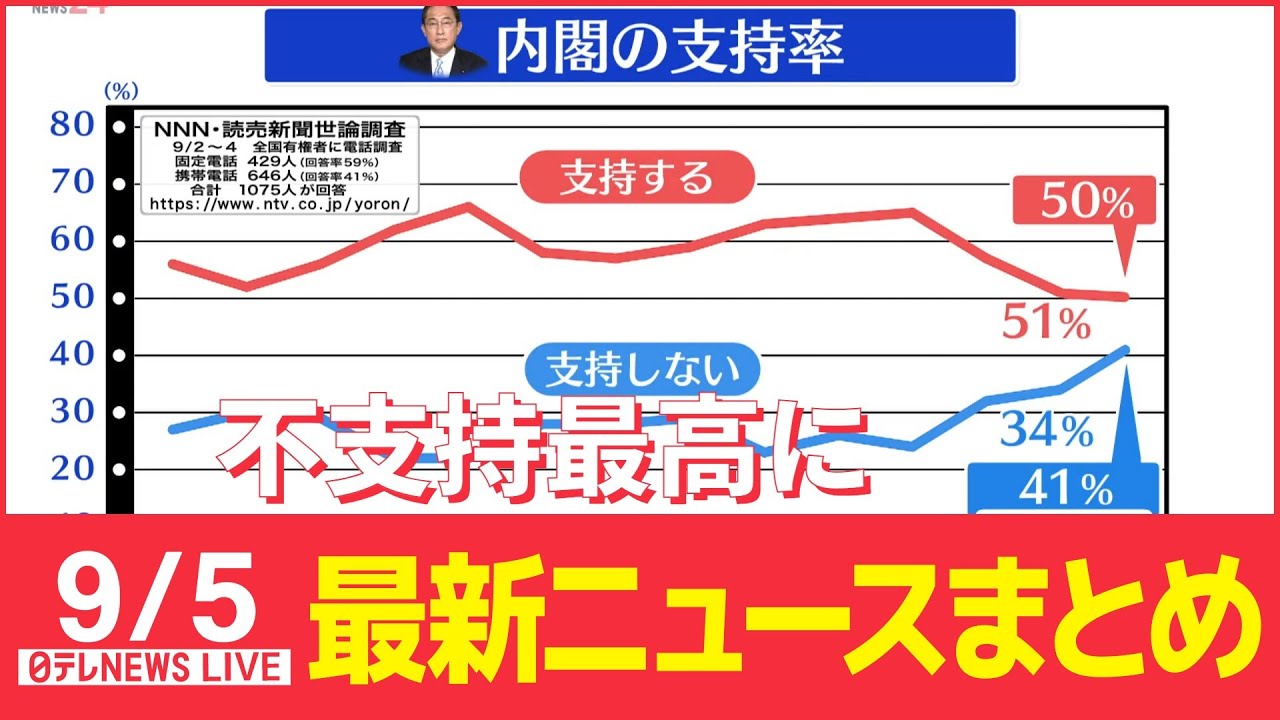 【ライブ】岸田内閣不支持“最高”41%(NNN世論調査) l 新型コロナ全国で10万7803人感染　前週の同曜日より5万人減　など：最新ニュース（日テレNEWSLIVE）