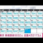 【速報】新型コロナ新規感染者　全国4万2173人　東京5032人　厚労省(2022年9月29日)