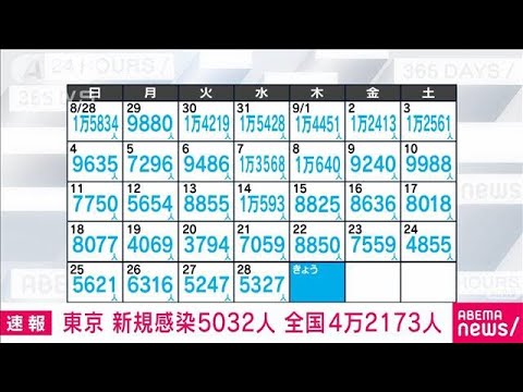 【速報】新型コロナ新規感染者　全国4万2173人　東京5032人　厚労省(2022年9月29日)