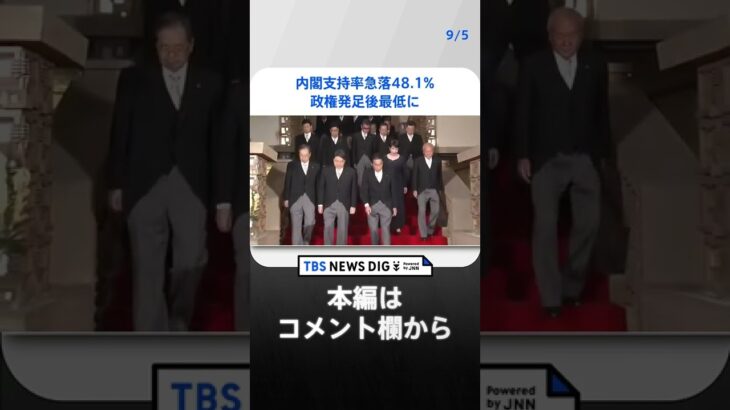 内閣支持率急落48.1% 政権発足後最低に 「不支持」が「支持」を上回る JNN世論調査｜TBS NEWS DIG#shorts