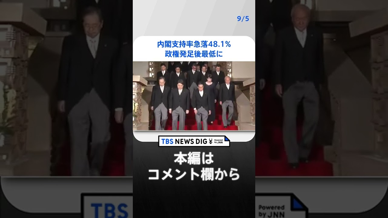 内閣支持率急落48.1% 政権発足後最低に 「不支持」が「支持」を上回る JNN世論調査｜TBS NEWS DIG#shorts