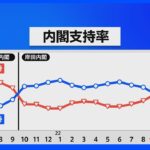 内閣支持率急落48.1% 政権発足後最低に 「不支持」が「支持」を上回る JNN世論調査｜TBS NEWS DIG