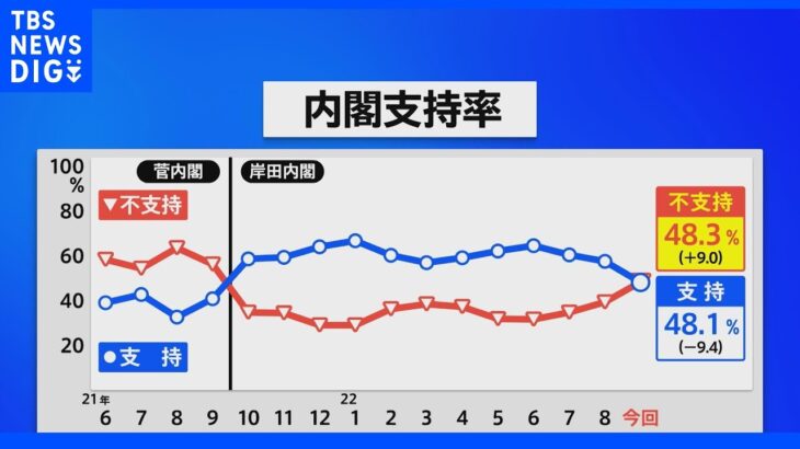 内閣支持率急落48.1% 政権発足後最低に 「不支持」が「支持」を上回る JNN世論調査｜TBS NEWS DIG